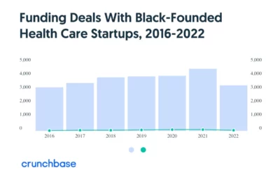 Special Series: Black-Founded Startups Attract Funding By Filling Gaps In Health Care Equity